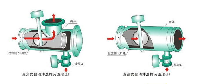 全自動(dòng)沖洗過(guò)濾器